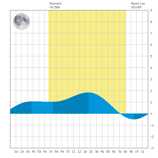Englewood tide chart for Monday, May 16, 2022