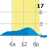 Englewood tide chart for Tuesday, May 17, 2022