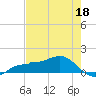 Englewood tide chart for Wednesday, May 18, 2022