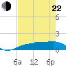 Englewood tide chart for Sunday, May 22, 2022
