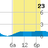Englewood tide chart for Monday, May 23, 2022