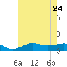 Englewood tide chart for Tuesday, May 24, 2022