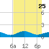 Englewood tide chart for Wednesday, May 25, 2022