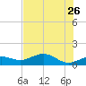 Englewood tide chart for Thursday, May 26, 2022