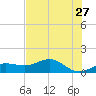 Englewood tide chart for Friday, May 27, 2022