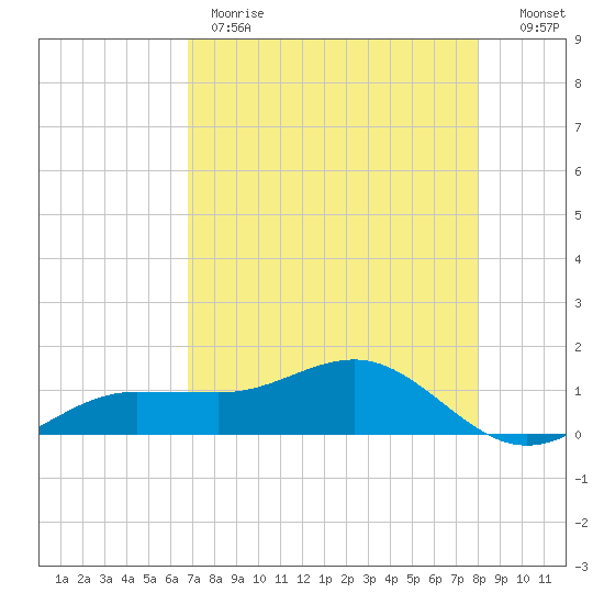 Englewood tide chart for Monday, May 2, 2022