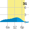 Englewood tide chart for Tuesday, May 31, 2022