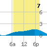 Englewood tide chart for Saturday, May 7, 2022