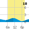Englewood tide chart for Friday, June 10, 2022