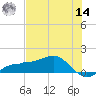 Englewood tide chart for Tuesday, June 14, 2022
