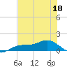 Englewood tide chart for Saturday, June 18, 2022