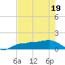 Englewood tide chart for Sunday, June 19, 2022