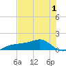 Englewood tide chart for Wednesday, June 1, 2022