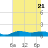 Englewood tide chart for Tuesday, June 21, 2022