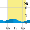 Englewood tide chart for Thursday, June 23, 2022