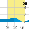 Englewood tide chart for Saturday, June 25, 2022