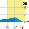 Englewood tide chart for Sunday, June 26, 2022