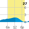 Englewood tide chart for Monday, June 27, 2022
