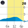 Englewood tide chart for Tuesday, June 28, 2022