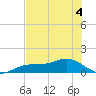 Englewood tide chart for Saturday, June 4, 2022
