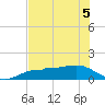 Englewood tide chart for Sunday, June 5, 2022
