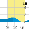 Englewood tide chart for Sunday, July 10, 2022