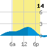 Englewood tide chart for Thursday, July 14, 2022
