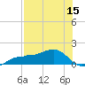 Englewood tide chart for Friday, July 15, 2022
