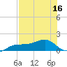 Englewood tide chart for Saturday, July 16, 2022