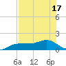 Englewood tide chart for Sunday, July 17, 2022