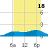 Englewood tide chart for Monday, July 18, 2022