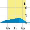 Englewood tide chart for Friday, July 1, 2022