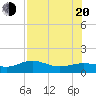 Englewood tide chart for Wednesday, July 20, 2022