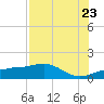 Englewood tide chart for Saturday, July 23, 2022