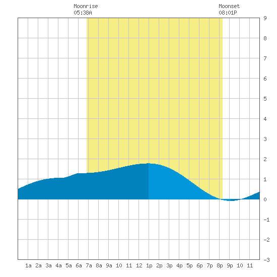 Englewood tide chart for Wednesday, July 27, 2022