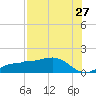 Englewood tide chart for Wednesday, July 27, 2022