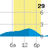 Englewood tide chart for Friday, July 29, 2022