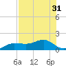 Englewood tide chart for Sunday, July 31, 2022