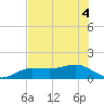 Englewood tide chart for Monday, July 4, 2022