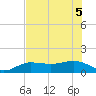 Englewood tide chart for Tuesday, July 5, 2022