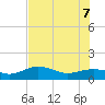 Englewood tide chart for Thursday, July 7, 2022