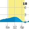 Englewood tide chart for Wednesday, August 10, 2022