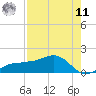 Englewood tide chart for Thursday, August 11, 2022