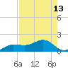 Englewood tide chart for Saturday, August 13, 2022