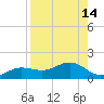 Englewood tide chart for Sunday, August 14, 2022
