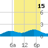 Englewood tide chart for Monday, August 15, 2022