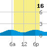 Englewood tide chart for Tuesday, August 16, 2022