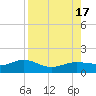 Englewood tide chart for Wednesday, August 17, 2022