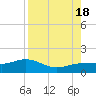 Englewood tide chart for Thursday, August 18, 2022