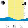 Englewood tide chart for Friday, August 19, 2022